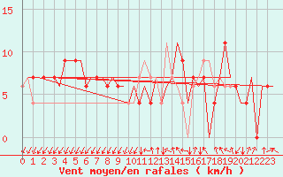 Courbe de la force du vent pour Gnes (It)