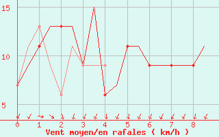 Courbe de la force du vent pour Milano / Malpensa