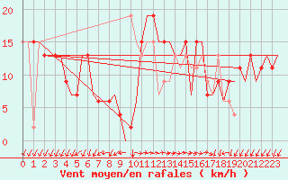 Courbe de la force du vent pour Paphos Airport