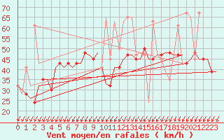 Courbe de la force du vent pour Keflavikurflugvollur