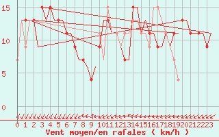 Courbe de la force du vent pour Paphos Airport