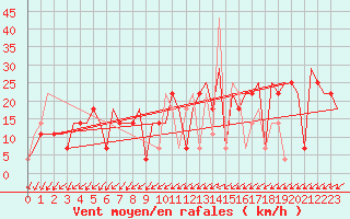 Courbe de la force du vent pour St. Peterburg