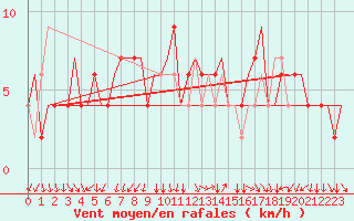 Courbe de la force du vent pour Napoli / Capodichino