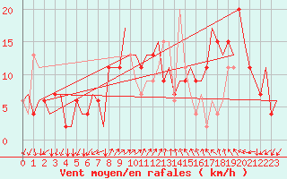 Courbe de la force du vent pour Gnes (It)