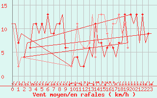 Courbe de la force du vent pour Reus (Esp)