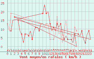 Courbe de la force du vent pour Reus (Esp)