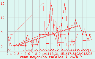 Courbe de la force du vent pour Vitoria