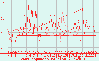 Courbe de la force du vent pour Huesca (Esp)