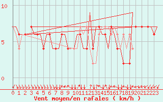 Courbe de la force du vent pour Verona / Villafranca