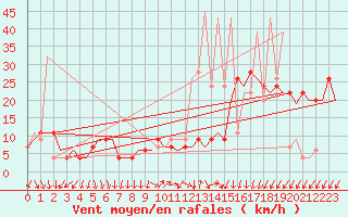 Courbe de la force du vent pour Madrid / Barajas (Esp)