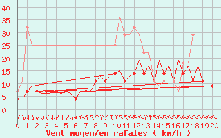 Courbe de la force du vent pour Oslo / Gardermoen