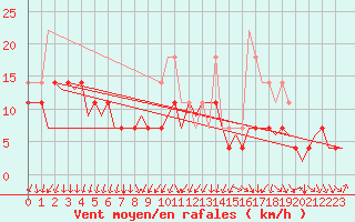 Courbe de la force du vent pour Maribor / Slivnica