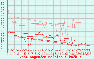 Courbe de la force du vent pour Samedam-Flugplatz