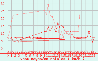 Courbe de la force du vent pour Oslo / Gardermoen