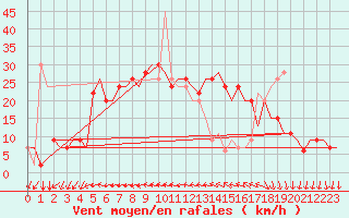 Courbe de la force du vent pour Ronchi Dei Legionari