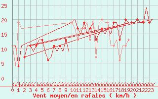 Courbe de la force du vent pour Gnes (It)