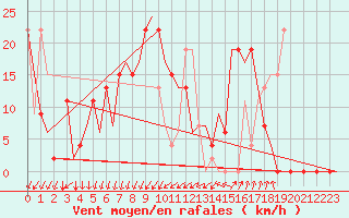 Courbe de la force du vent pour Gerona (Esp)