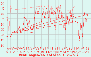 Courbe de la force du vent pour Platform K14-fa-1c Sea
