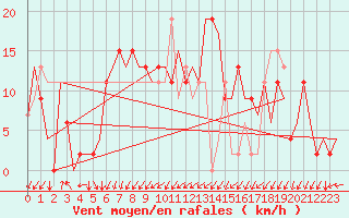 Courbe de la force du vent pour Gerona (Esp)