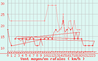 Courbe de la force du vent pour Maastricht / Zuid Limburg (PB)