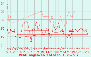 Courbe de la force du vent pour Luxembourg (Lux)
