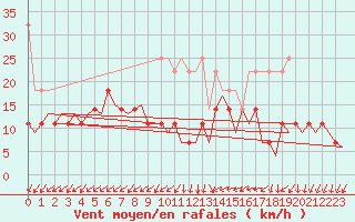 Courbe de la force du vent pour Amsterdam Airport Schiphol