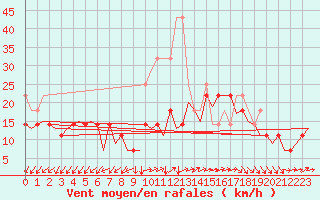 Courbe de la force du vent pour Luxembourg (Lux)