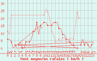 Courbe de la force du vent pour Roenne