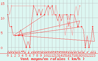 Courbe de la force du vent pour Krakow