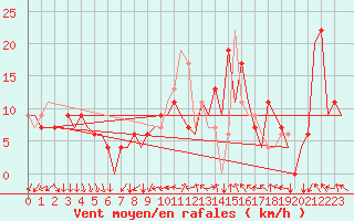 Courbe de la force du vent pour Madrid / Barajas (Esp)