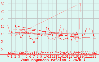 Courbe de la force du vent pour Bergamo / Orio Al Serio