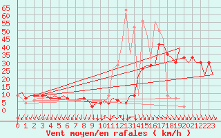 Courbe de la force du vent pour Gnes (It)