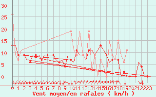 Courbe de la force du vent pour Istanbul / Sabiha Gokcen