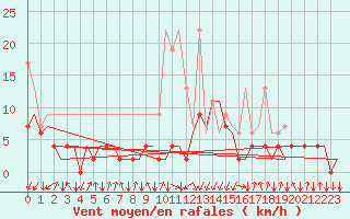 Courbe de la force du vent pour Samedam-Flugplatz