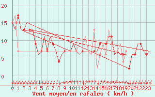 Courbe de la force du vent pour Gnes (It)