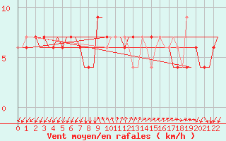 Courbe de la force du vent pour Gnes (It)