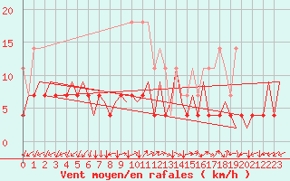 Courbe de la force du vent pour Tirgu Mures