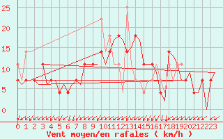 Courbe de la force du vent pour Kristiansand / Kjevik