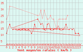 Courbe de la force du vent pour Rygge