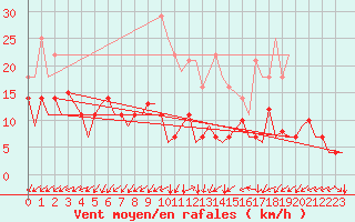Courbe de la force du vent pour Sogndal / Haukasen