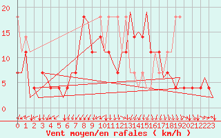 Courbe de la force du vent pour Lodz