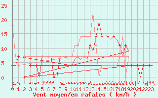 Courbe de la force du vent pour Tromso / Langnes