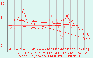 Courbe de la force du vent pour Milano / Malpensa