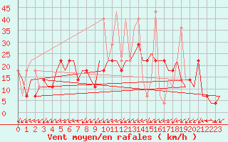 Courbe de la force du vent pour Murmansk