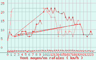 Courbe de la force du vent pour London / Heathrow (UK)