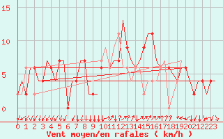 Courbe de la force du vent pour Ronchi Dei Legionari