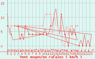 Courbe de la force du vent pour Krakow