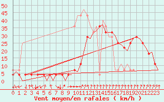 Courbe de la force du vent pour Tromso / Langnes