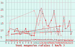 Courbe de la force du vent pour Gnes (It)