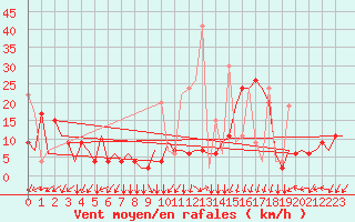 Courbe de la force du vent pour Kayseri / Erkilet